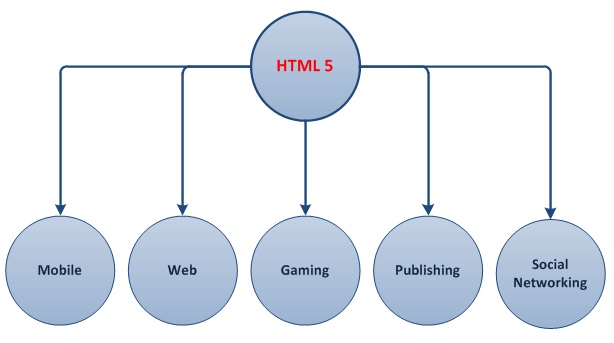 HTML5