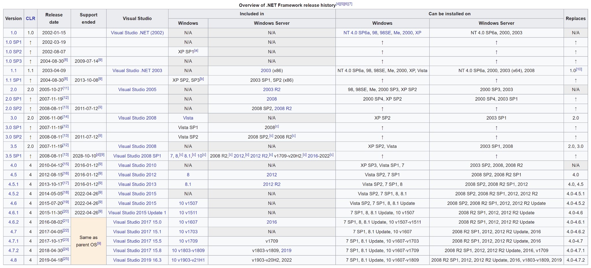 25 versions of the .NET Framework