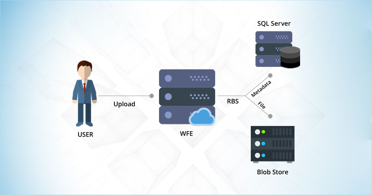 Remote Blob Storage (RBS) with SharePoint 2013