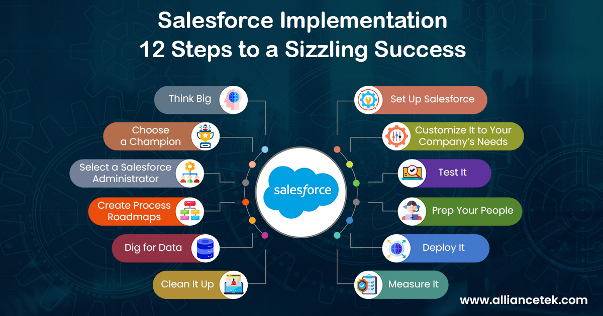 Salesforce Implementation: 12 Steps to a Sizzling Success