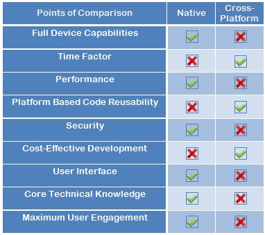 Native vs Cross platform mobile development