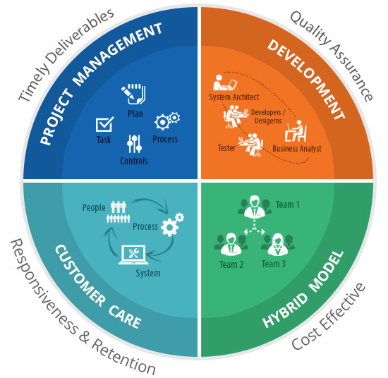 SharePoint Application Development Services